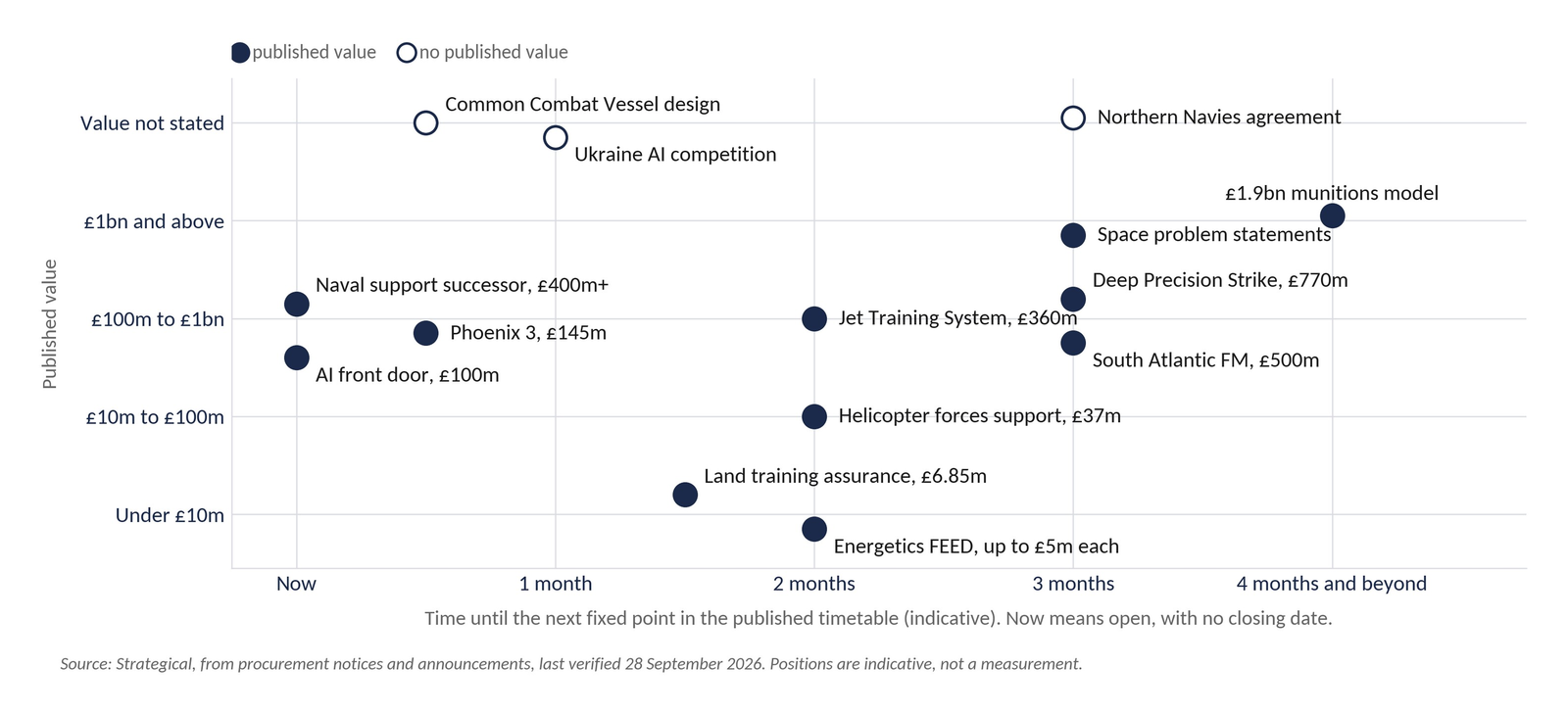 A map of fourteen requirements plotted by published value against time until the next fixed point, from the AI front door and naval support successor open now to the £1.9bn munitions model four months and beyond.