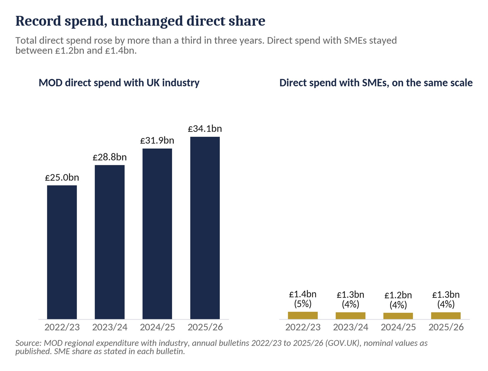 Bar chart: MOD direct spend with UK industry rising from £25.0bn in 2022/23 to £34.1bn in 2025/26, beside direct spend with SMEs on the same scale, flat between £1.2bn and £1.4bn.