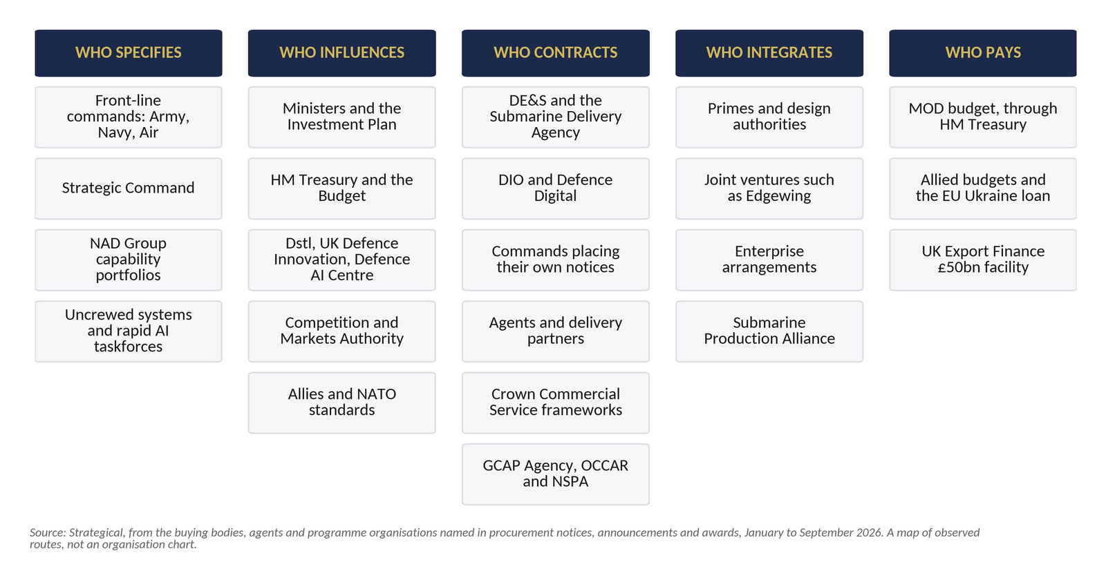 Five columns of buying bodies headed who specifies, who influences, who contracts, who integrates and who pays, from front-line commands and the NAD Group to DE&S, primes, joint ventures, the MOD budget and allied budgets.