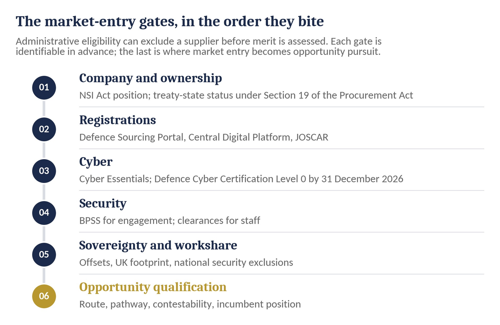 A numbered sequence of six market-entry gates: company and ownership, registrations, cyber, security, sovereignty and workshare, and opportunity qualification.